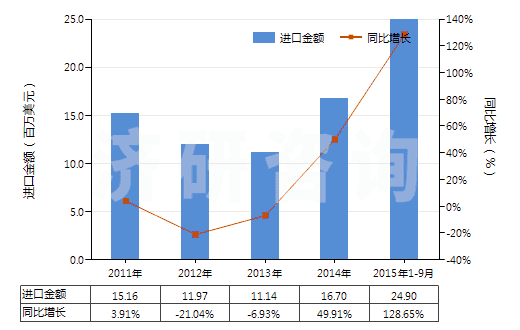 2011-2015年9月中國紡織材料制鞋面的運(yùn)動鞋靴(橡膠或塑料制外底,包括球類、體操、訓(xùn)練鞋及類似鞋)(HS64041100)進(jìn)口總額及增速統(tǒng)計(jì)